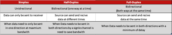 Difference between Simplex, Half-Duplex, and Full-Duplex Image of the difference between Simplex, Half-Duplex, and Full-Duplex
