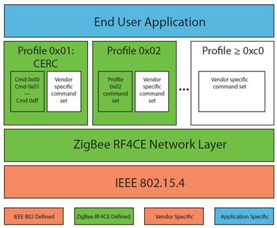ZigBee RF4CE architecture Image of ZigBee RF4CE architecture