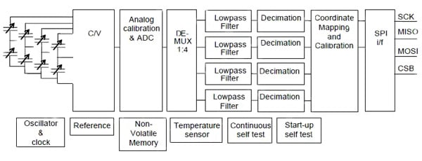 The SCA3100 complex independent sensor subsystem Image of The SCA3100 complex independent sensor subsystem