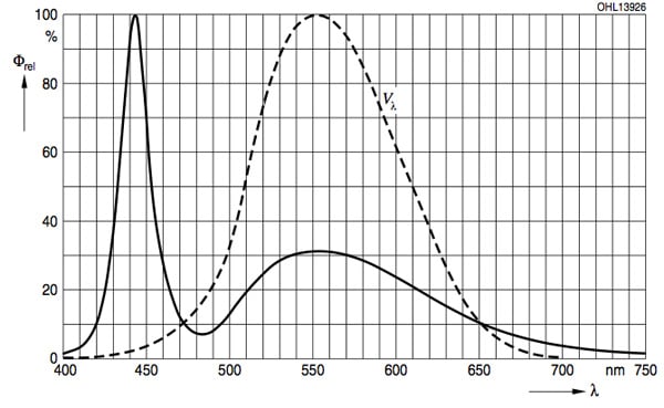 Relative output from OSRAM OSLON SSL white LED Image of Relative output from OSRAM OSLON SSL white LED