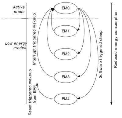 Silicon Labs EFM32G210 energy-mode transitions Image of Silicon Labs EFM32G210 energy-mode transitions