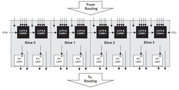 Inside each PFU are four sub-elements called Slices article-2013february-programmable-logic-for-fig2