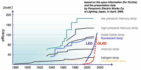 Panasonic LEDs and OLEDs Image of Panasonic LEDs and OLEDs
