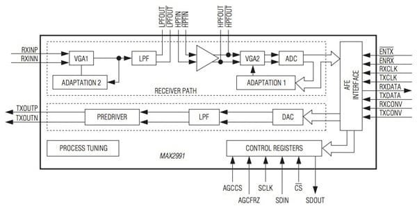 Maxim Integrated MAX2991 AFE transceiver IC Image of Maxim Integrated MAX2991 AFE transceiver IC