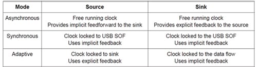 USB audio synchronization modes Image of USB audio synchronization modes