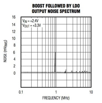 Touchstone Semiconductor's TS330 combines a boost switching regulator and a linear regulator Image of Touchstone Semiconductor's TS330 combines a boost switching regulator and a linear regulator