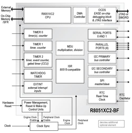 8051 core Commercially available implementations of legacy cores