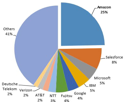 Cloud-computing market shares by revenue Image of cloud-computing market shares by revenue