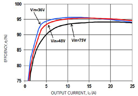 Critical Power’s EBVW025A0B eighth-brick bus converter Image of Critical Power’s EBVW025A0B eighth-brick bus converter