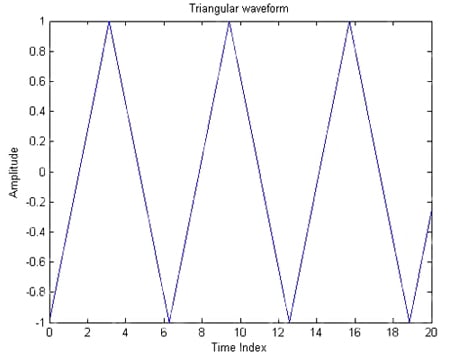 A triangle waveform Image of a triangle waveform