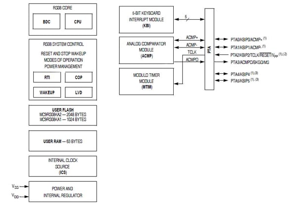 Freescale’s MC9RS08KA1CSCR Image of Freescale’s MC9RS08KA1CSCR