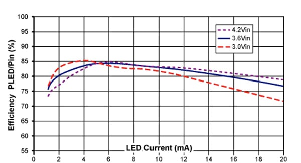 Maxim LED efficiency against forward current Image of Maxim LED efficiency against forward current