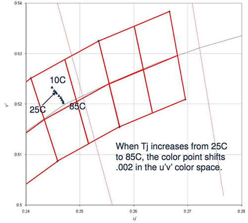 Color shift against junction temperature for Cree XP-E LED Image of color shift against junction temperature for Cree XP-E LED