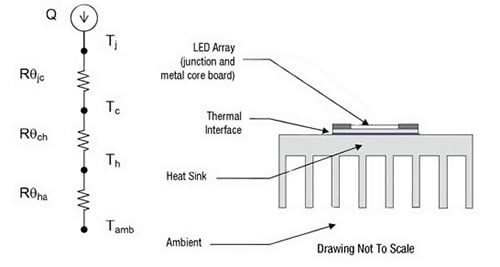 A simplified LED-thermal model Image of a simplified, but still insightful, LED-thermal model