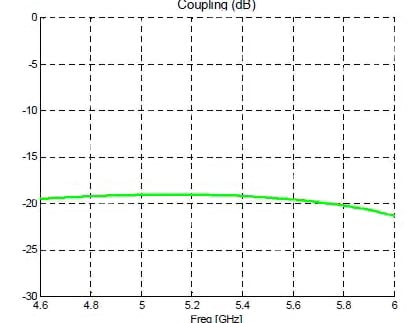 Anaren DC4759J5020AHF 20 dB coupler insertion loss Image of Anaren DC4759J5020AHF 20 dB coupler insertion loss