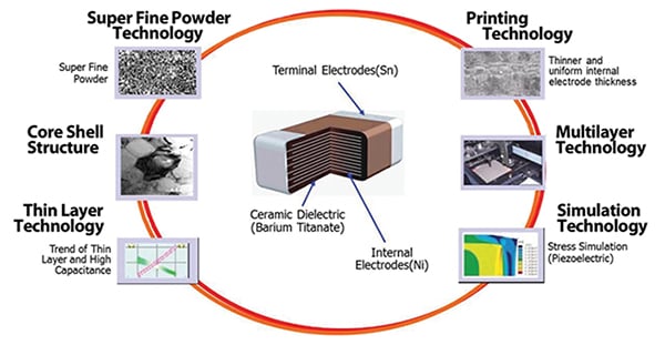 Key technologies for MLCCs Image of key technologies for MLCCs