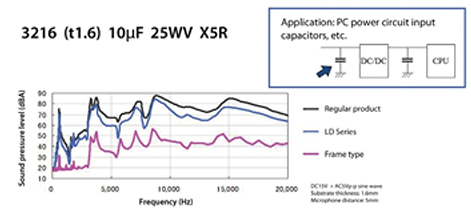 MLCCs with acoustic noise-reduction measures Image of MLCCs with acoustic noise-reduction measures