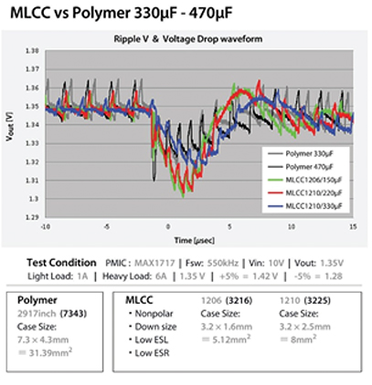 MLCCs of 100 µF, 220 µF and 330 µF compared with a polymer capacitor Image of MLCCs of 100 µF, 220 µF and 330 µF compared with a polymer capacitor
