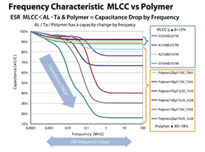 Frequency impact on the capacitance values of MLCCs Image of frequency impact on the capacitance values of MLCCs