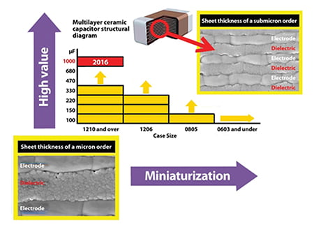 MLCC technology smaller size and higher capacitance Image of MLCC technology smaller size and higher capacitance