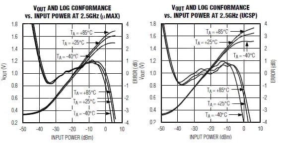 Maxim MAX4003 log conformance vs. input power Graphs of Maxim MAX4003 log conformance vs. input power