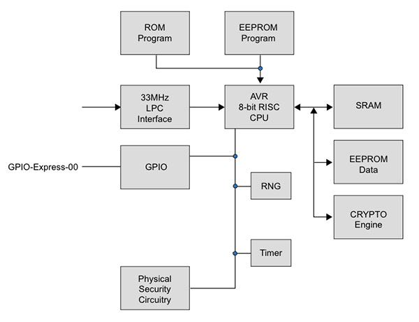 Atmel AT97SC3204 Trusted Platform Module specification compliance Image of Atmel AT97SC3204 Trusted Platform Module specification compliance
