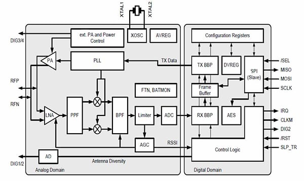 Atmel ZigBee AT86RF233-ZUR Diagram of Atmel ZigBee AT86RF233-ZUR