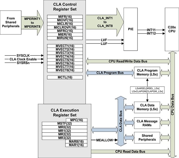 Texas Instruments control law accelerator Block diagram of Texas Instruments control law accelerator