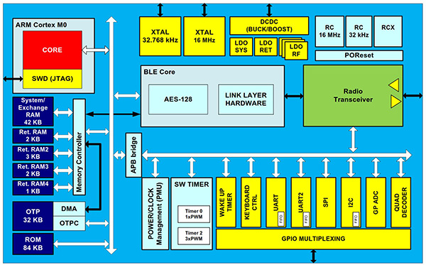 Dialog Semiconductor’s DA14580 Diagram of Dialog Semiconductor’s DA14580