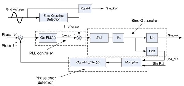 Texas Instruments passive anti-islanding detection Image of Texas Instruments passive anti-islanding detection