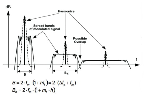 Spreading of harmonics Image of spreading of harmonics