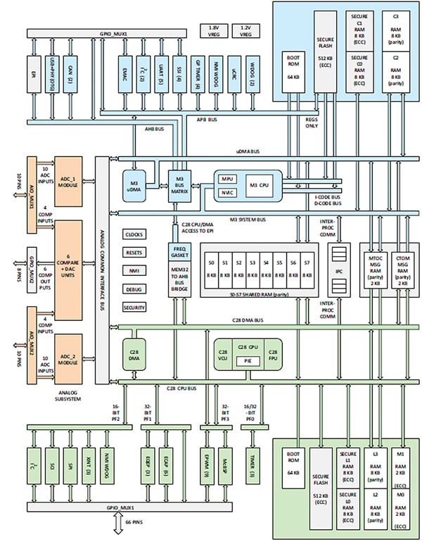 Texas Instruments F28M35x Concerto MCU (click for full-size) Block diagram of Texas Instruments F28M35x Concerto MCU (click for full-size)
