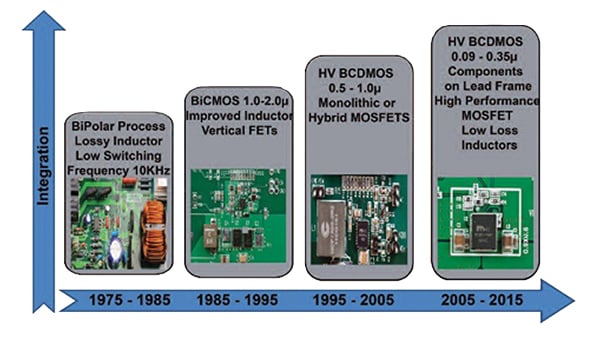 The improvement in technology Image of the improvement in technology