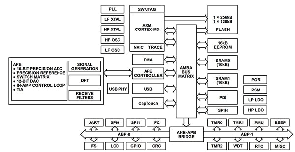 Analog Devices ADuCM350 diagram Image of Analog Devices ADuCM350 diagram