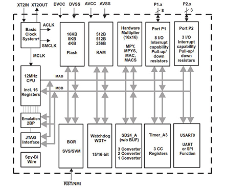 MSP430AFE family from Texas Instruments Image of MSP430AFE family from Texas Instruments