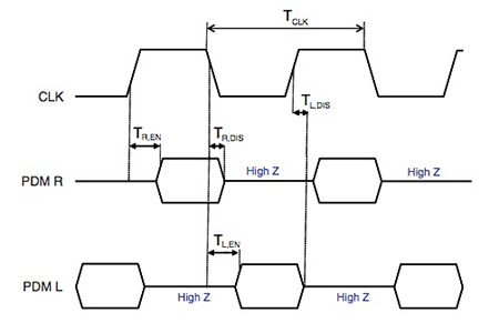 Timing waveforms of the STMicroelectronics MP34DB01 Image of timing waveforms of the STMicroelectronics MP34DB01