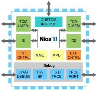 Altera Nios II soft core Image of Altera Nios II soft core