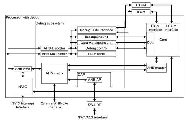 ARM Cortex-M1 Image of ARM Cortex-M1