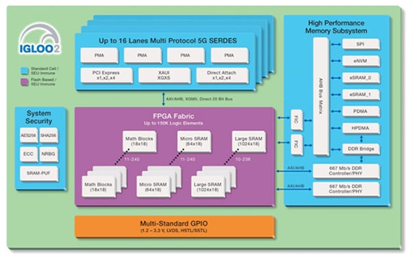 IGLOO2 FPGA PUF Image of IGLOO2 FPGA PUF