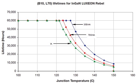 Ingan LUXEON Rebel LEDs expected lifetimes Image of Ingan LUXEON Rebel LEDs expected lifetimes
