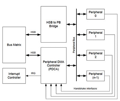 DMA Controller for the Atmel AT32UC3A MCU Image of DMA Controller for the Atmel AT32UC3A MCU