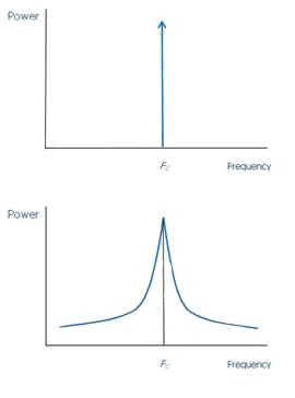 Single-frequency signal spectrum Image of single-frequency signal spectrum