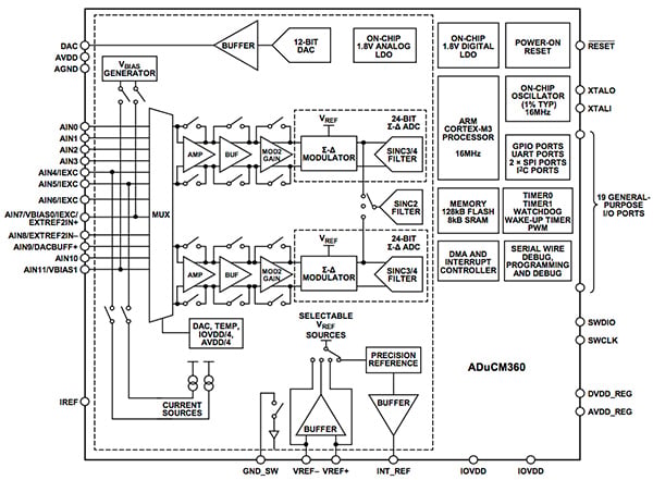 ADuCM360 from Analog Devices Diagram of ADuCM360 from Analog Devices