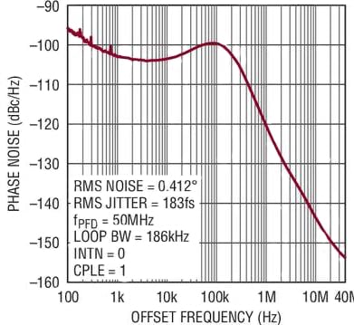 LTC6948 from Linear Technology Graph of LTC6948 from Linear Technology