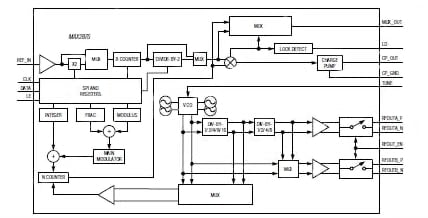 MAX2870 from Maxim Integrated Diagram of MAX2870 from Maxim Integrated