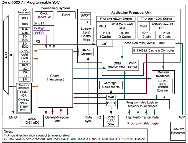 Xilinx Zynq SoC FPGA Block Diagram of Xilinx Zynq SoC FPGA