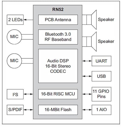 Bluetooth devices with native DSP functionality Diagram of Bluetooth devices with native DSP functionality