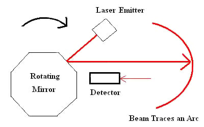 Mechanical flying-spot scanners for 1 and 2 dimensions Diagram of mechanical flying-spot scanners for 1 and 2 dimensions