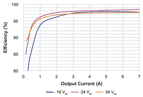Vicor PI3749-00 Cool-Power ZVS buck-boost regulator Graph for Vicor PI3749-00 Cool-Power ZVS buck-boost regulator