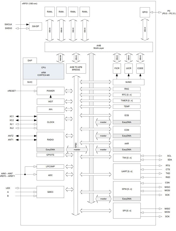 Nordic Semiconductor nRF51822 single chip for Bluetooth Smart Diagram of Nordic Semiconductor nRF51822 single chip for Bluetooth Smart